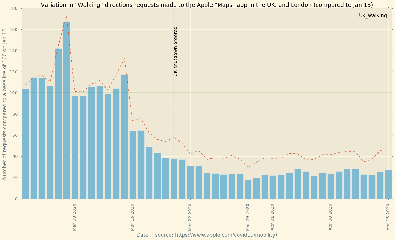 apple data on London