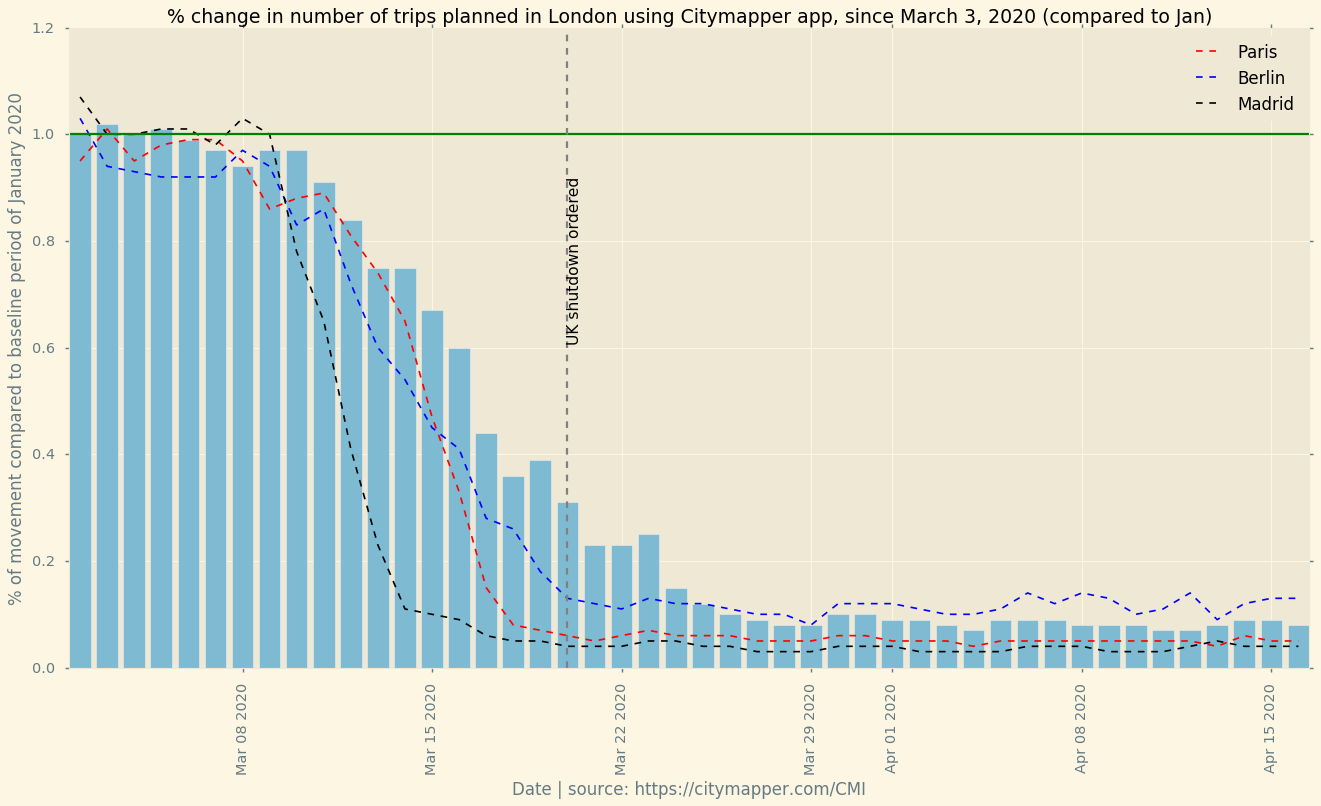 citymapper data on London