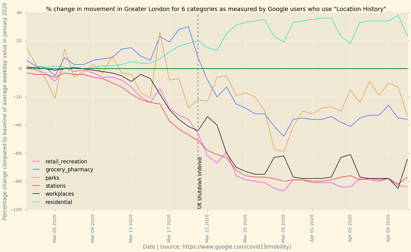 google data on London
