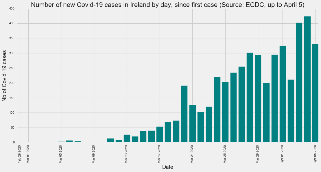 Daily cases in Ireland