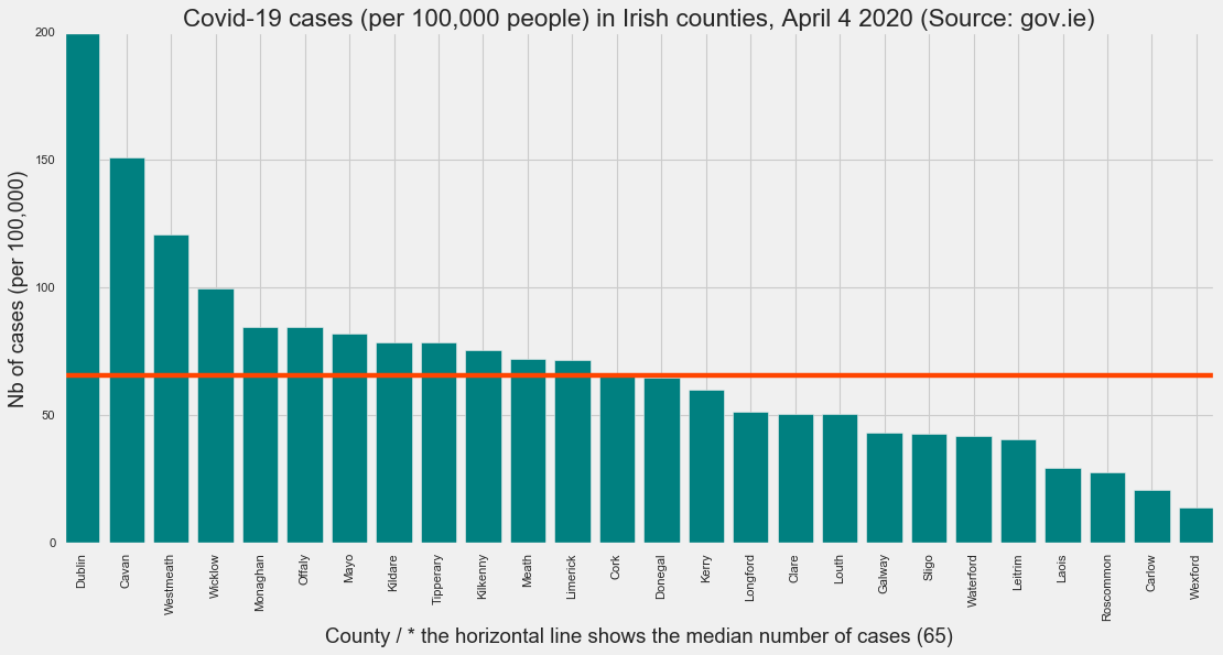 Number of Irish cases by county