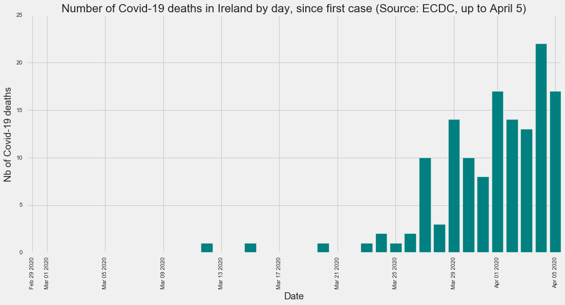 Daily deaths in Ireland