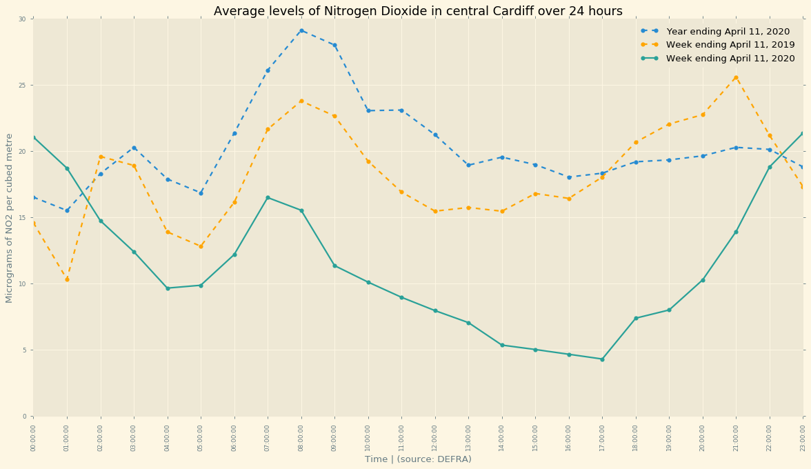 pollution measure in central Cardiff