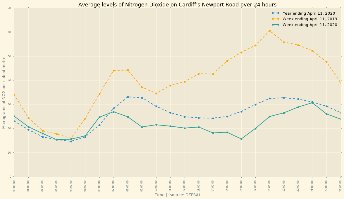 pollution measure on the Newport Road