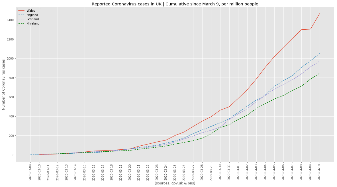 Daily cumulative count in Wales